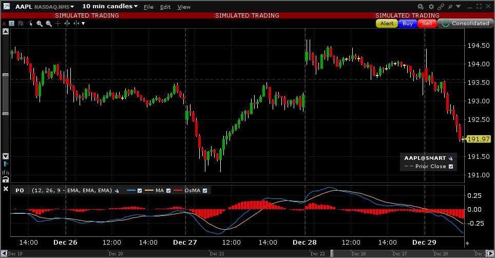Sample Price Oscillator chart. 